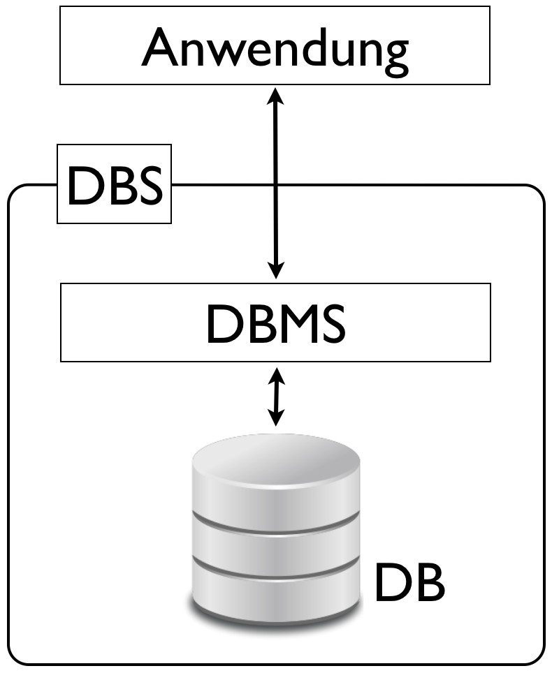 Datenbank, Datenbank-Management-System, Datenbanksystem und Anwendung