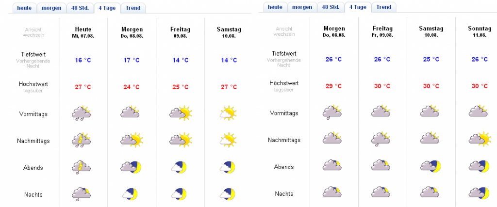 Wetter